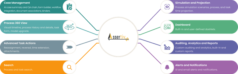 Assertiv - AI Powered, Alfresco or Activiti Based Product.